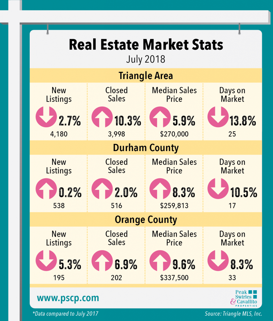 July 2018 Market Indicators