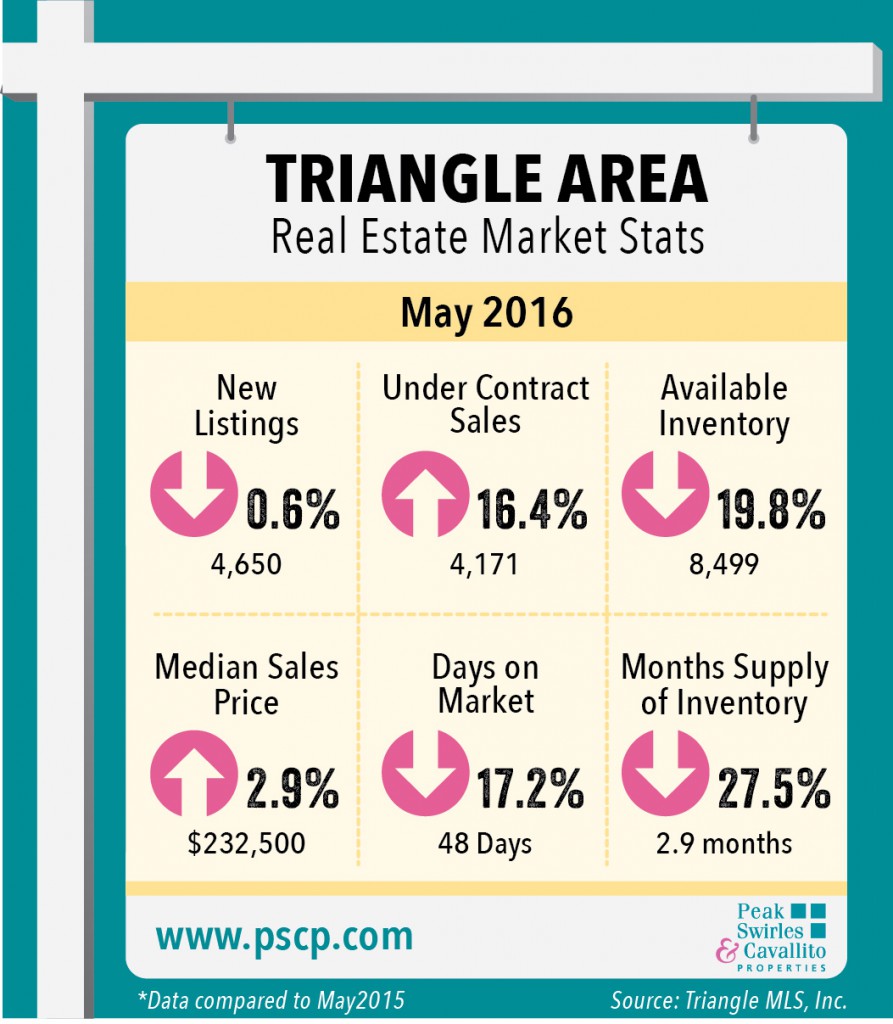 Triangle Market Indicators