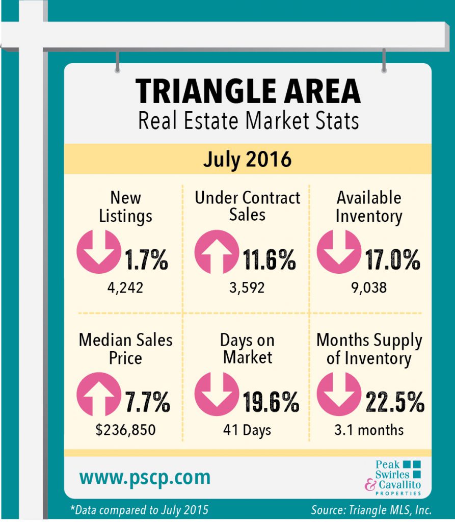 July Market Indicators