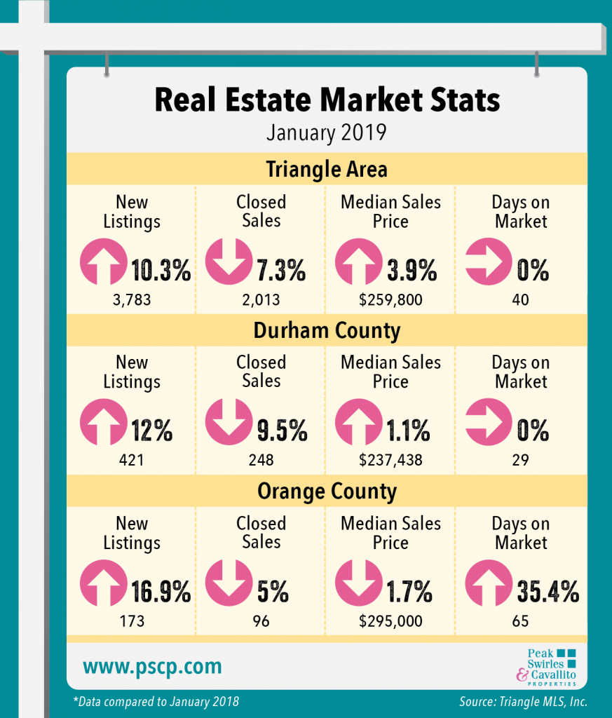 Real Estate Market Stats - January 2019