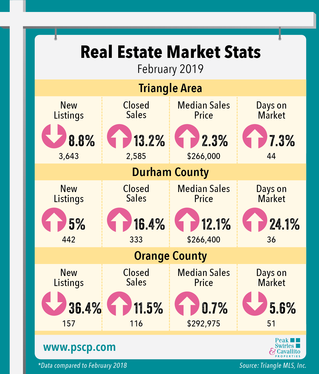 Real Estate Market Stats - February 2019
